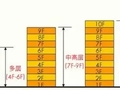 有了这些设计要点，你还怕做多高层住宅吗？