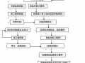 杭州市政道路桥梁工程施工组织设计（投标）