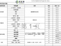 [济南]某公司最新汇总建筑材料的品牌及价格表