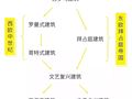 一口气秒懂欧洲建筑