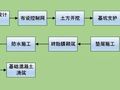 现场多图实拍丨11步让你了解基础施工全流程（挖孔桩、旋挖桩）
