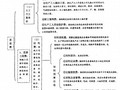 [硕士]工程量清单下的成本预测研究[2006]