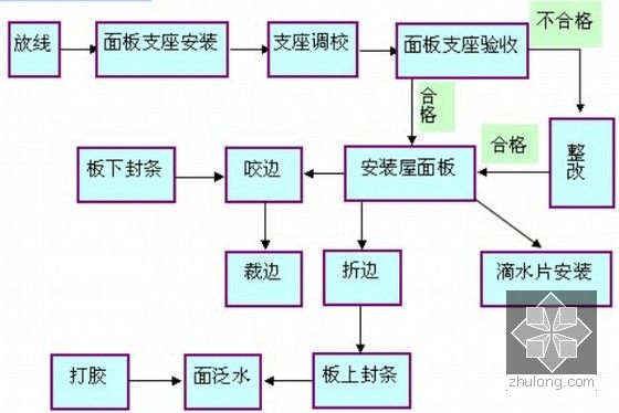 [福建]火车站站房金属屋面板安装施工方案(施工流程图)