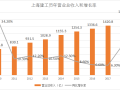 年报分析：上海建工订单充足，得益于长三角一体化