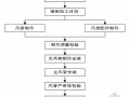 [上海]财富中心暖通空调工程施工方案