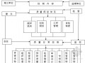 道路工程监理投标大纲共150页（流程图 质控详细）