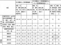 [四川]2014年7月工程量清单计价定额人工费调整幅度及单价（11个市）