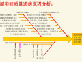 房地产工程质量管理提升概述