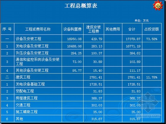 工程总概算表