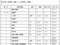 [贵州]引水工程初步设计概算书（全套）