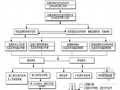 大型污水处理厂工程监理大纲 165页（流程图）