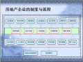 房地产企业制度流程与风险管理（125页）