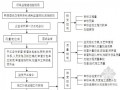 [上海]高层住宅楼工程监理规划 72页