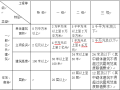 民用建筑工程设计等级分类