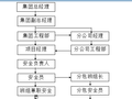 宁河西区御湖园汇报-安全文明工地(57页)