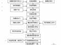 东莞市北环快速路道路施工组织设计(投标)