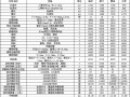 福建省2013年3月份交通工程各市主要材料价格信息(公路、水运)