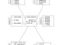 江苏某地产项目创省级文明工地实施方案