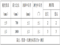 [广东]​高速公路第四合同段测量方案