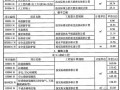 武汉2013年12月建设工程材料价格信息（全套115页）