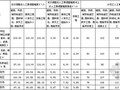 [四川]2015年1月建设工程人工单价及调整幅度(21个市)