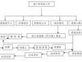 一图流讲解工程现场十项常见分项工程质量控制程序