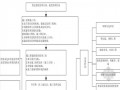 [四川]高层框剪结构住宅楼工程监理规划 76页（流程图）