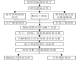 工程项目招投标阶段成本规划与控制（案例分析）