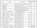 [广州]2014年第一季度建筑工程实物量劳务综合单价参考信息
