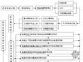 施工升降机（外用电梯）司机安全操作流程图