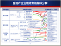 房地产绩效与薪酬体系设计讲义（166页，设计案例）