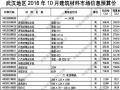 [武汉]2016年10月建筑材料市场信息预算价