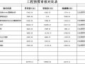 广州市某办公楼修缮工程设计（材料品牌）变更新增项目预算审核报告书