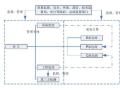 [上海]炼油装置检修改造项目管理手册（共106页，附表格组织图）