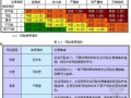 沪昆客专隧道施工阶段风险评估细则（二级风险）