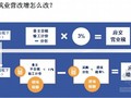 [最新]地产业、建筑业营改增操作实务和风险管理精讲讲义（图表案例分析127页）