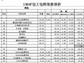 2012年装修清单报价(包工包料)