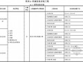 [广东]2013版通用安装工程量清单计价指引手册(294页)