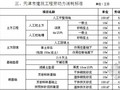 [天津]2010版建筑工程劳务计价规程（62页）