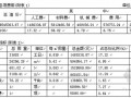 深圳某小区别墅工程造价指标分析（2006年11月）