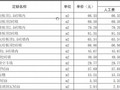 [最新]山东省房屋修缮工程价目表（2013年4月，共3619项）