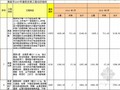 [南昌]建筑安装工程经济指标及造价信息(2007-2014年3月)