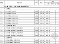 [最新]山西省仿古工程预算定额价目汇总表(2016年4月 102页)