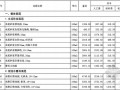 [最新]山西省装饰工程预算定额价目汇总表(2016年4月)