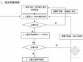 [标杆地产]2013版建设工程管理手册（全套534页）