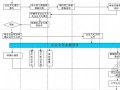 [最新]2014年知名房地产企业管理流程(超详细 220页)