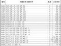 [最新]山东省施工机械台班定额(2013年4月)