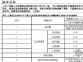 辽宁省建设工程造价信息动态管理暂行办法2008（含08费用标准09年更新版）