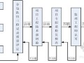 [四川]建筑工程总承包管理方案（详细流程）