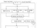 [江苏]有轨电车工程监理规划（流程图丰富）